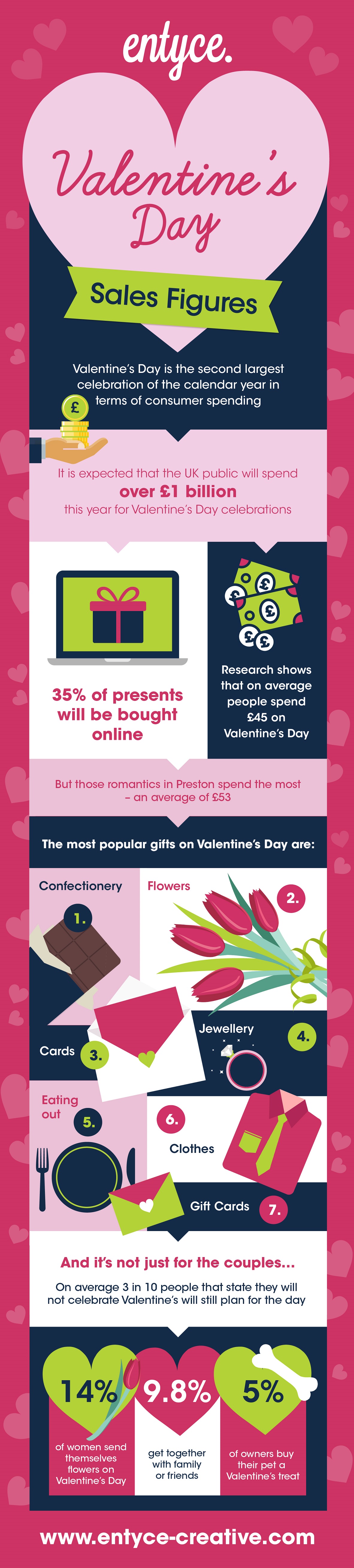 Valentine's Day statistics